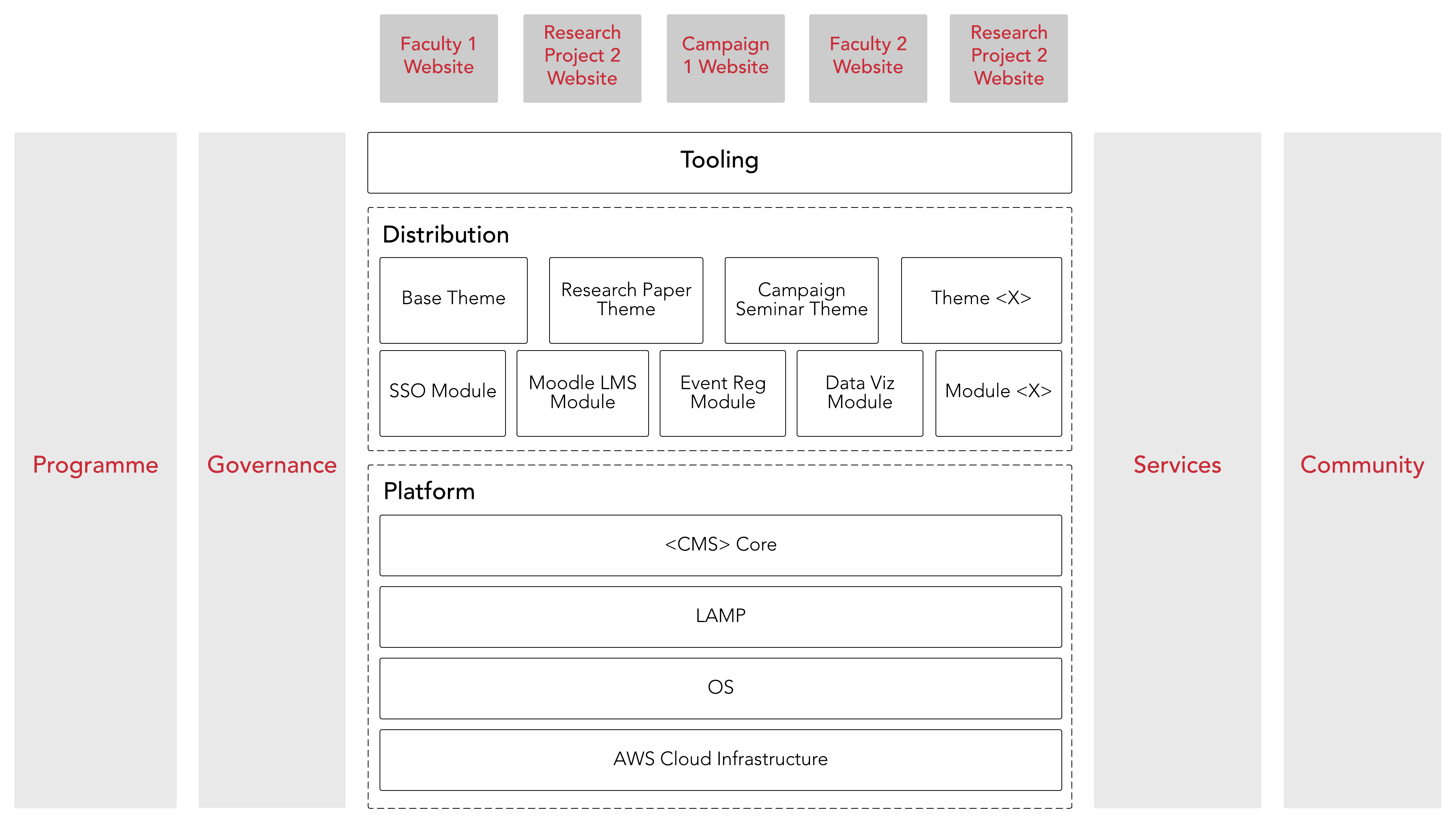 CMS as service Blueprint