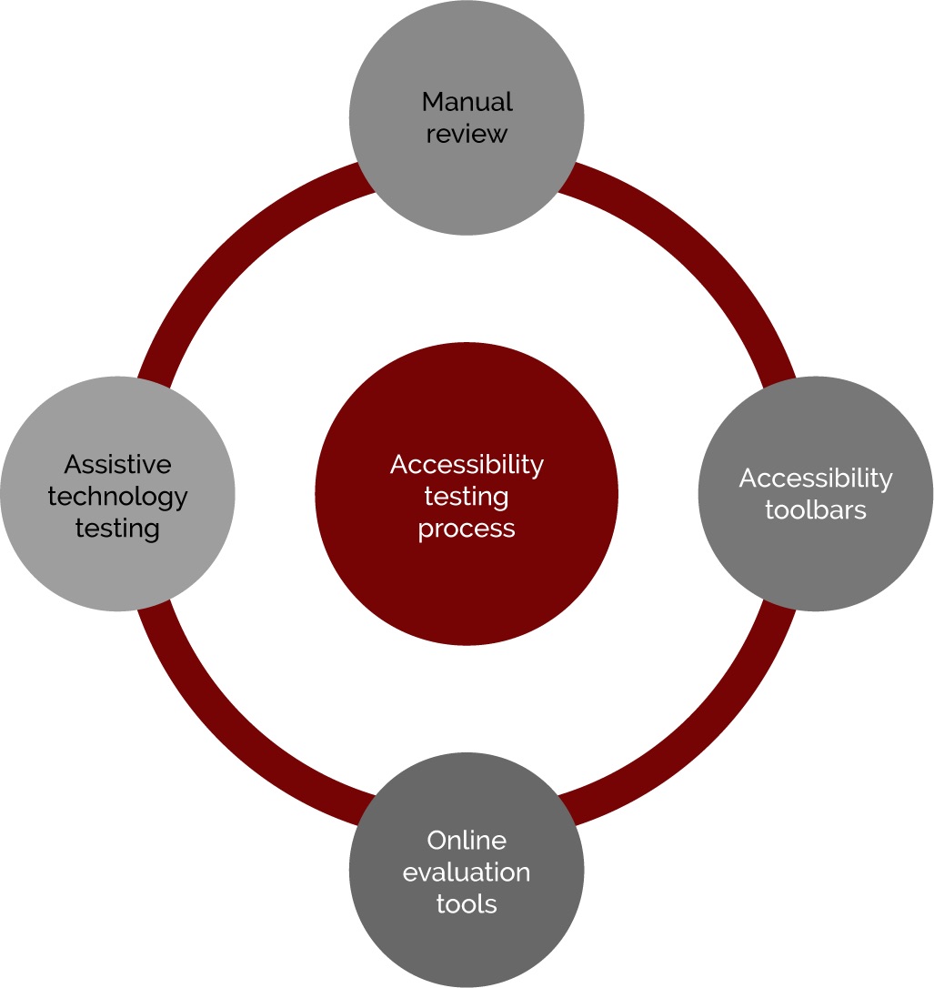 Accessibility testing process Accessibility testing process
