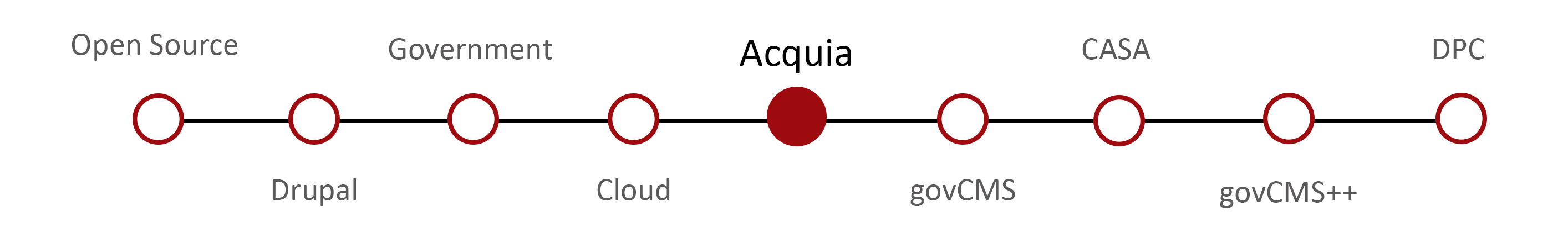 Salsa’s GovCMS journey - Acquia Salsa’s GovCMS journey - Acquia