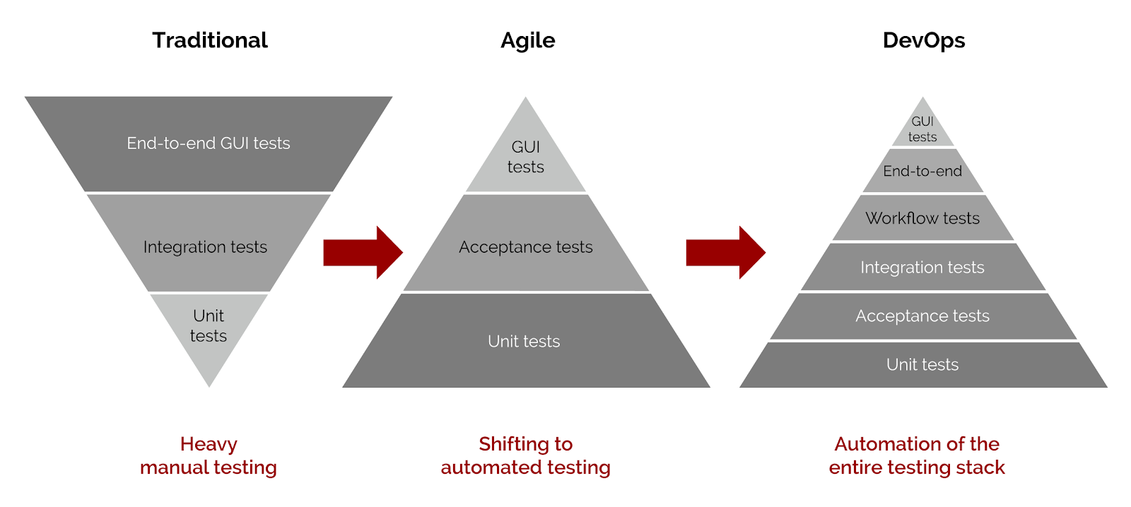 Automation pyramid
