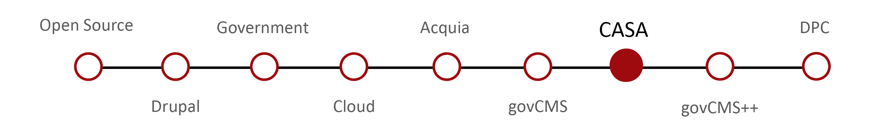 Salsa’s GovCMS journey - CASA Salsa’s GovCMS journey - CASA