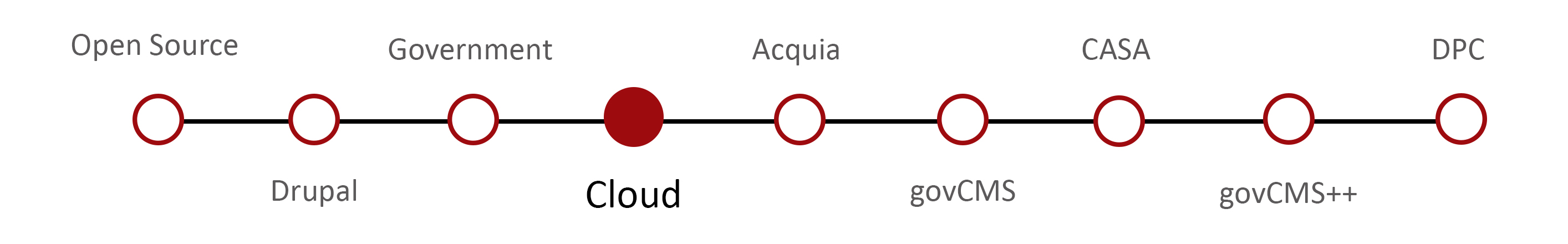 Salsa’s GovCMS journey - Cloud Salsa’s GovCMS journey - Cloud