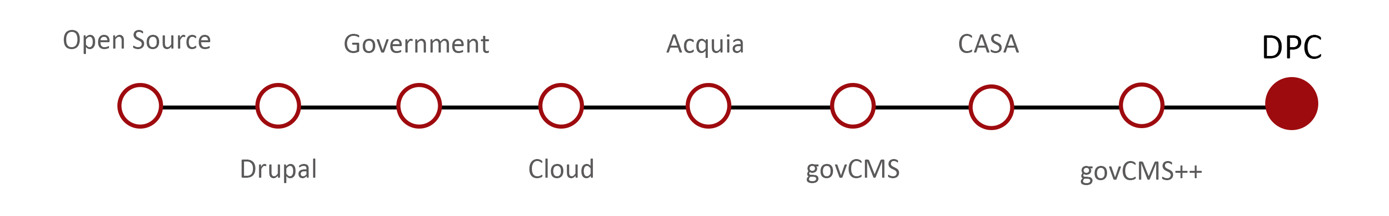 Salsa’s GovCMS journey - DPC Salsa’s GovCMS journey - DPC