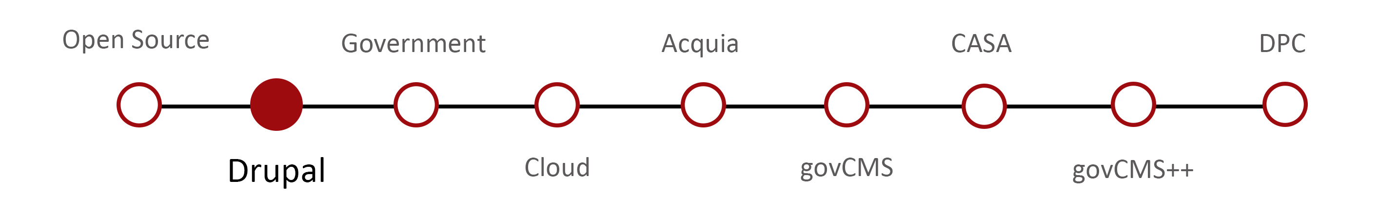 Salsa’s GovCMS journey - Drupal Salsa’s GovCMS journey - Drupal