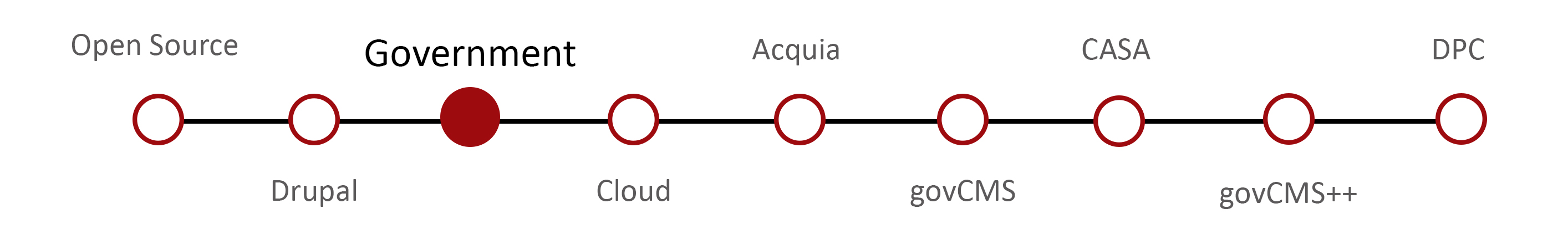 Salsa’s GovCMS journey - Government Salsa’s GovCMS journey - Government