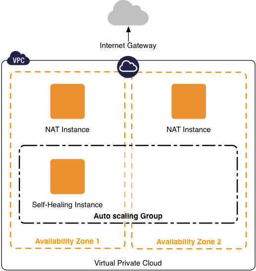 AWS - Auto-Healing Public EC2 Instances