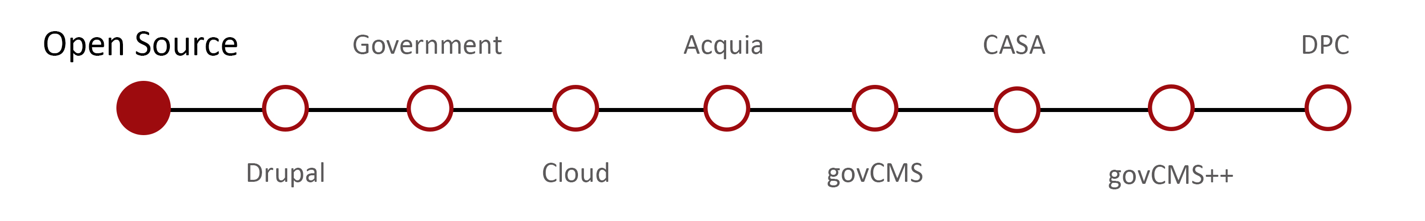 Salsa’s GovCMS journey - Open source Salsa’s GovCMS journey - Open source