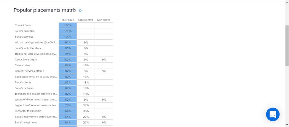 Popular placement matrix