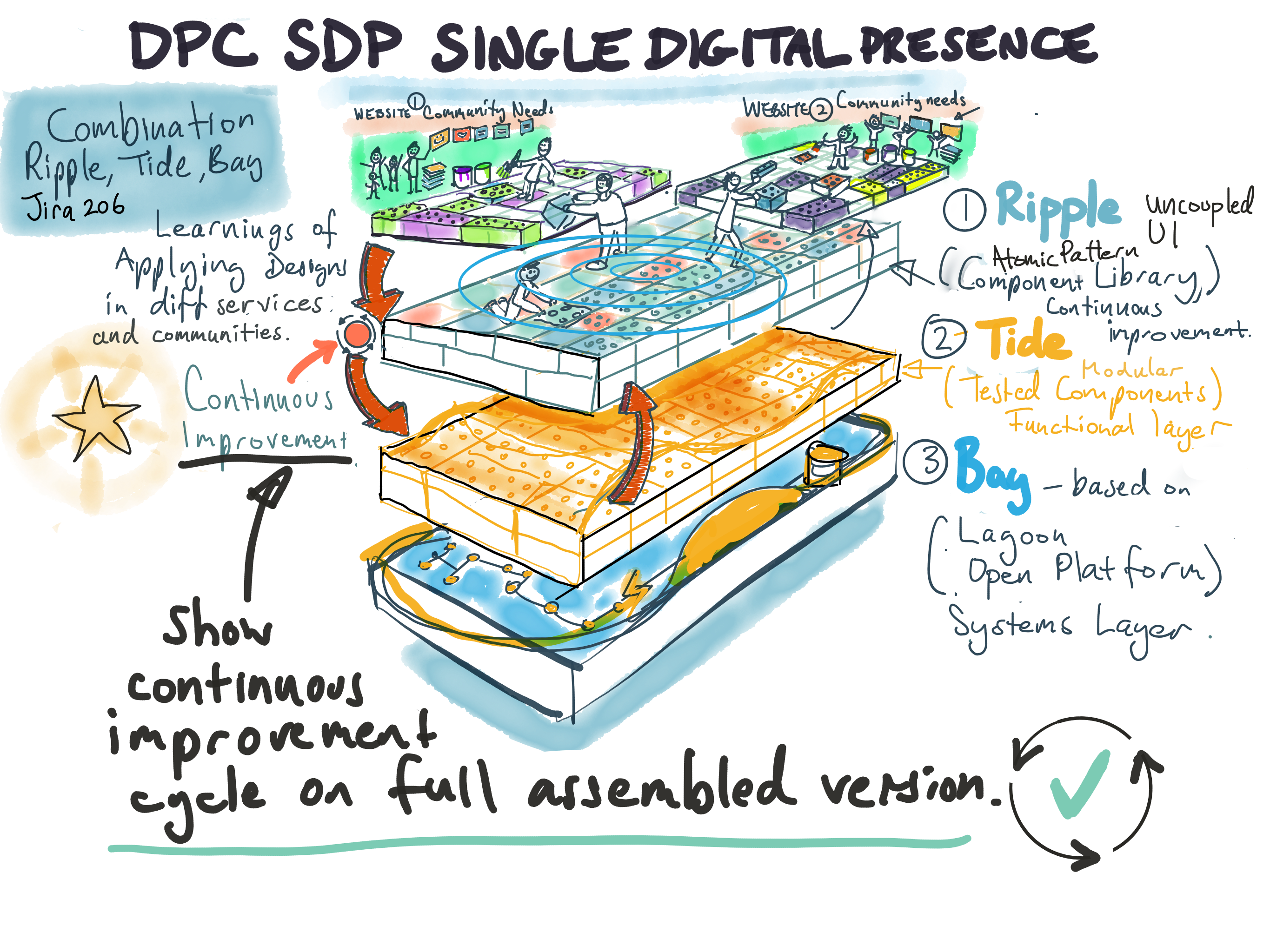Dissecting the Single Digital Presence platform Dissecting the Single Digital Presence platform