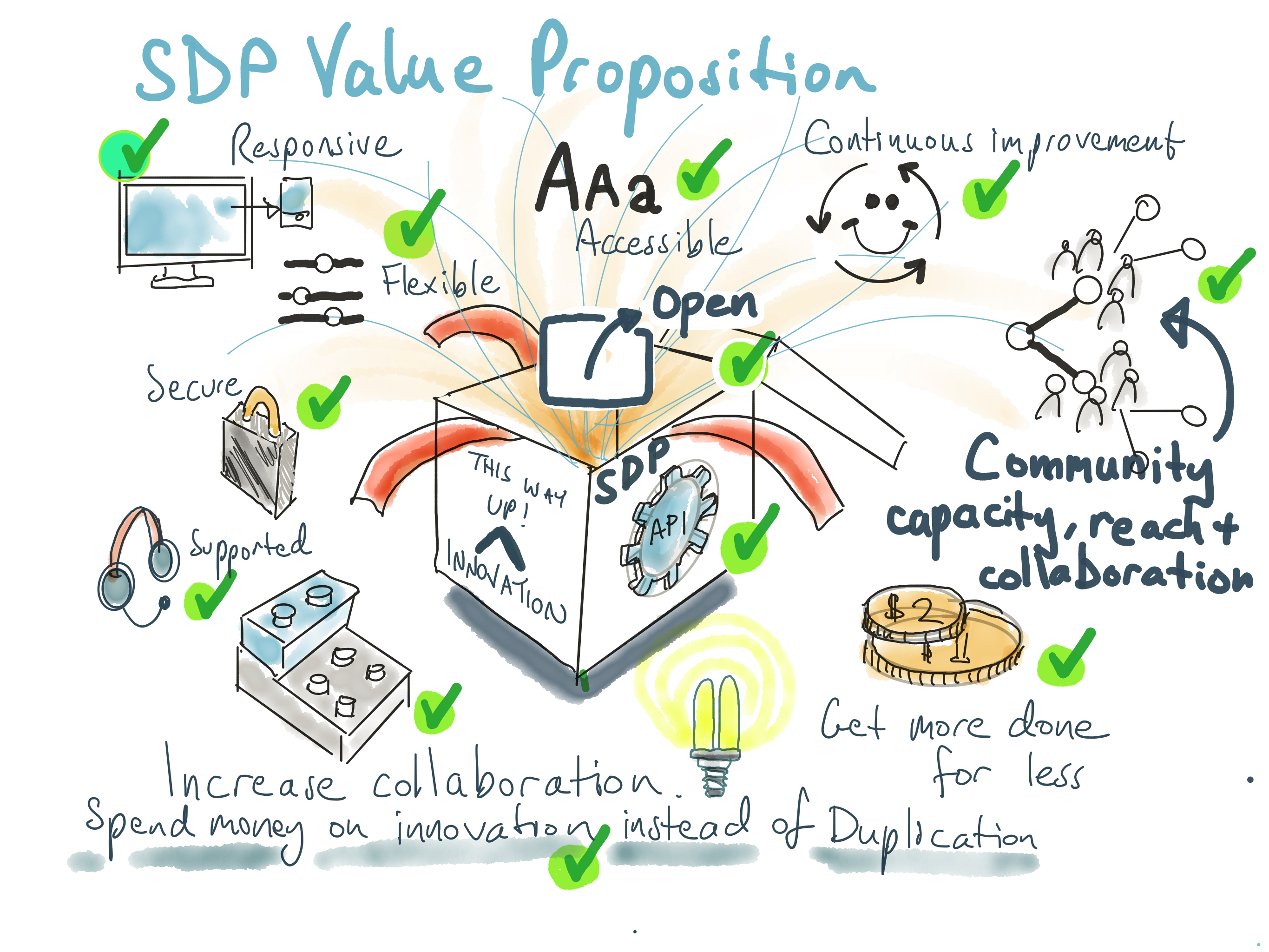 SDP Value proposition SDP Value proposition