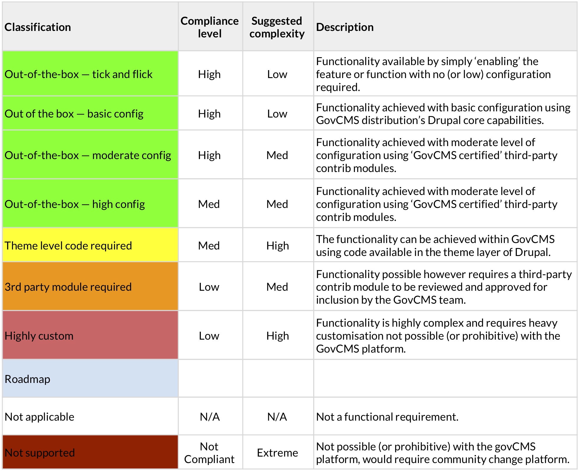 GovCMS compliance classification GovCMS compliance classification