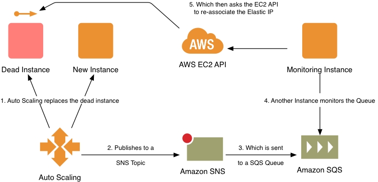 AWS - Auto-Healing Public EC2 Instances