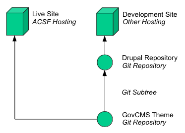 Acquia Cloud Site Factory