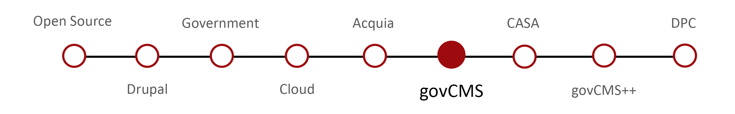 Salsa’s GovCMS journey - GovCMS Salsa’s GovCMS journey - GovCMS