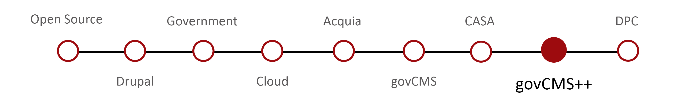 Salsa’s GovCMS journey - GovCMS ++ Salsa’s GovCMS journey - GovCMS ++
