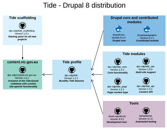 Dissecting the Single Digital Presence platform Dissecting the Single Digital Presence platform