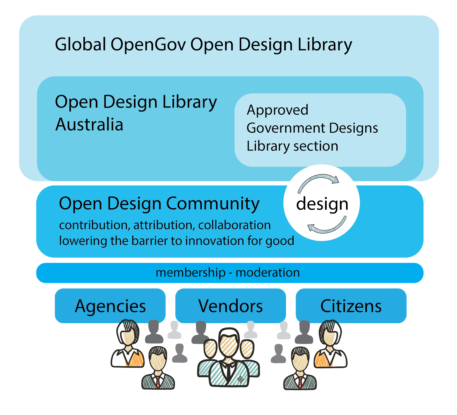 OpenDesign2020: A vision