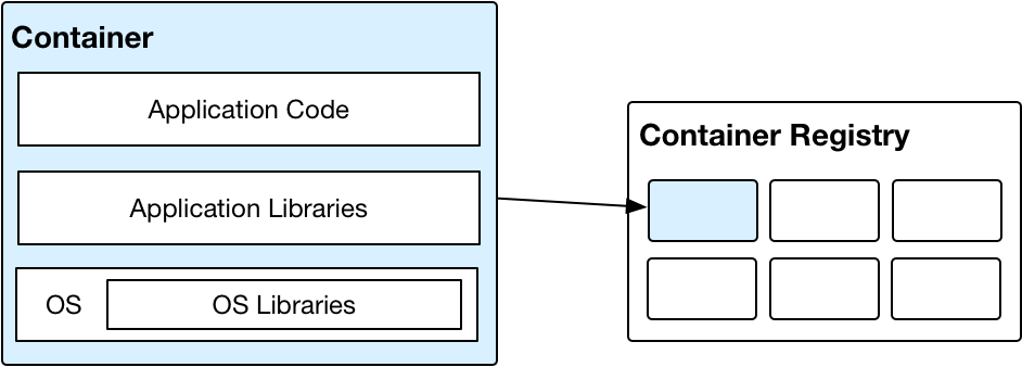What is containerisation