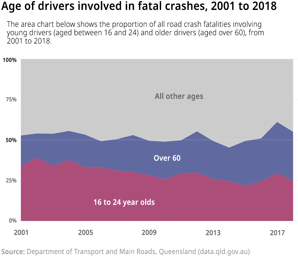 Open Data Insights #1: Road accidents in Queensland Open Data Insights #1: Road accidents in Queensland