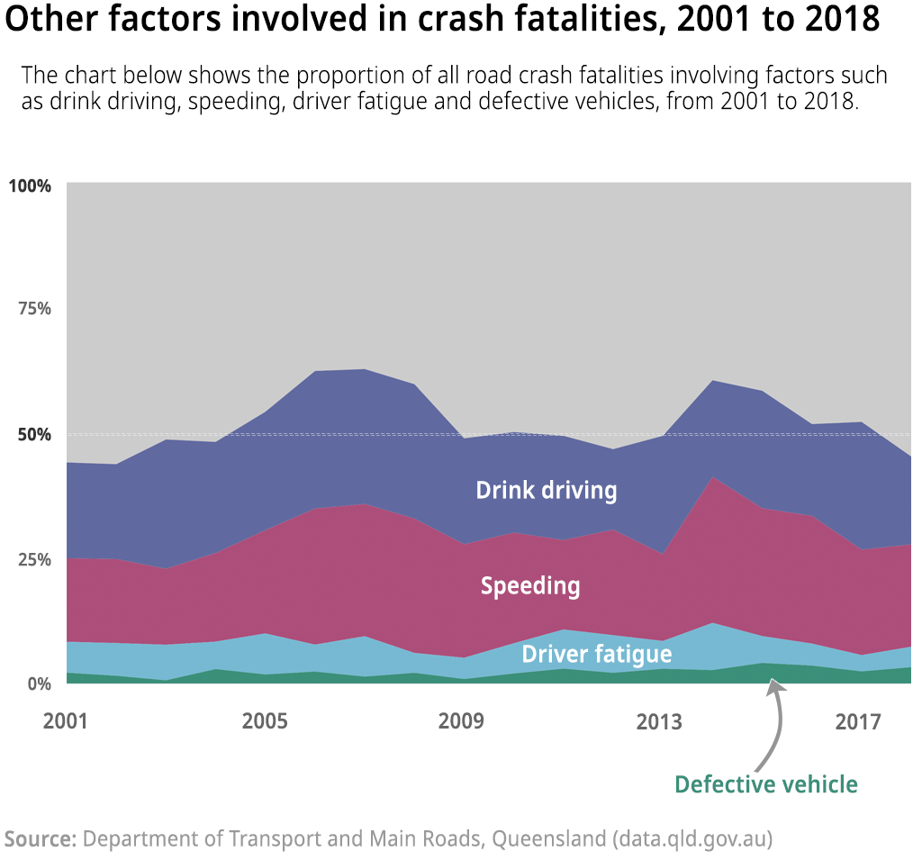 Open Data Insights #1: Road accidents in Queensland Open Data Insights #1: Road accidents in Queensland