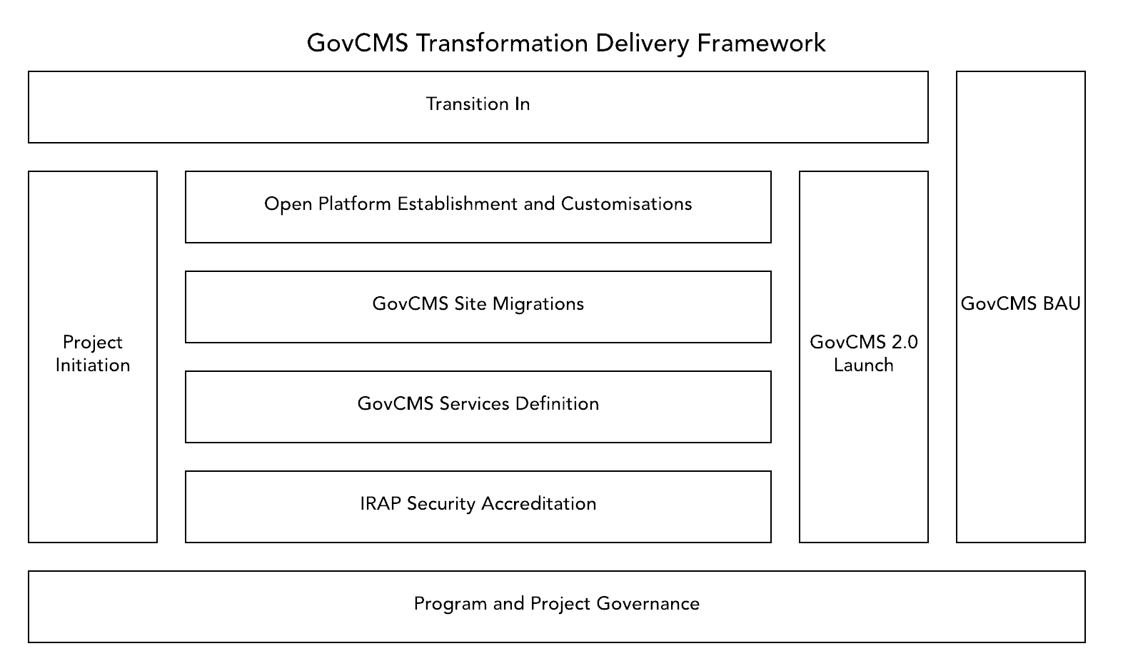 Delivering the second-generation GovCMS using agile