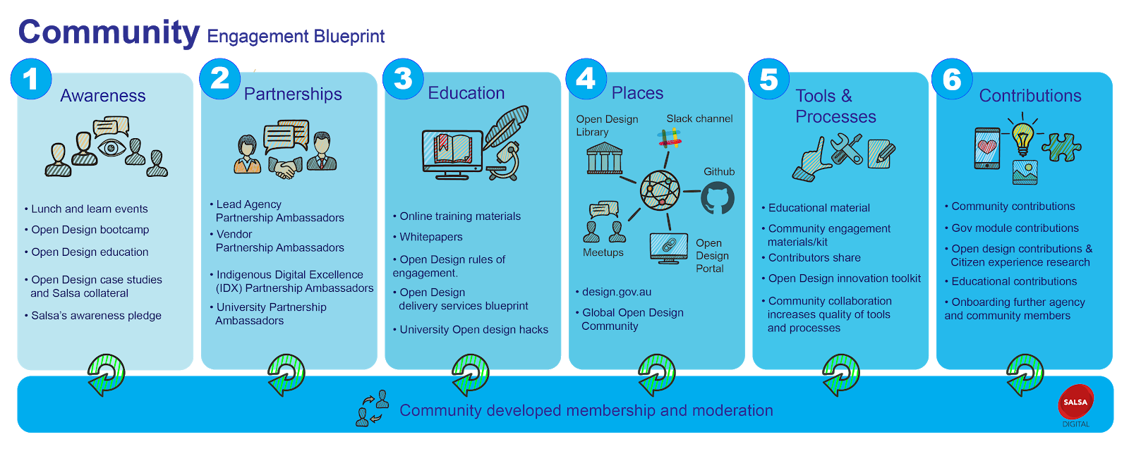 OpenDesign2020: A vision