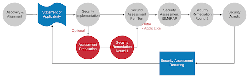 IRAP Certification Process