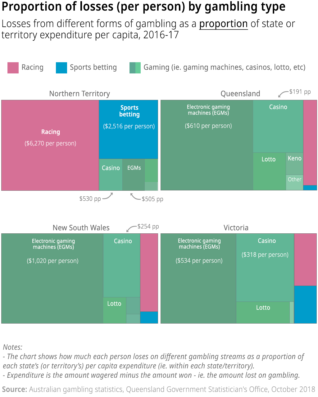 Open Data Insights #3: Snapshot of gambling in Queensland