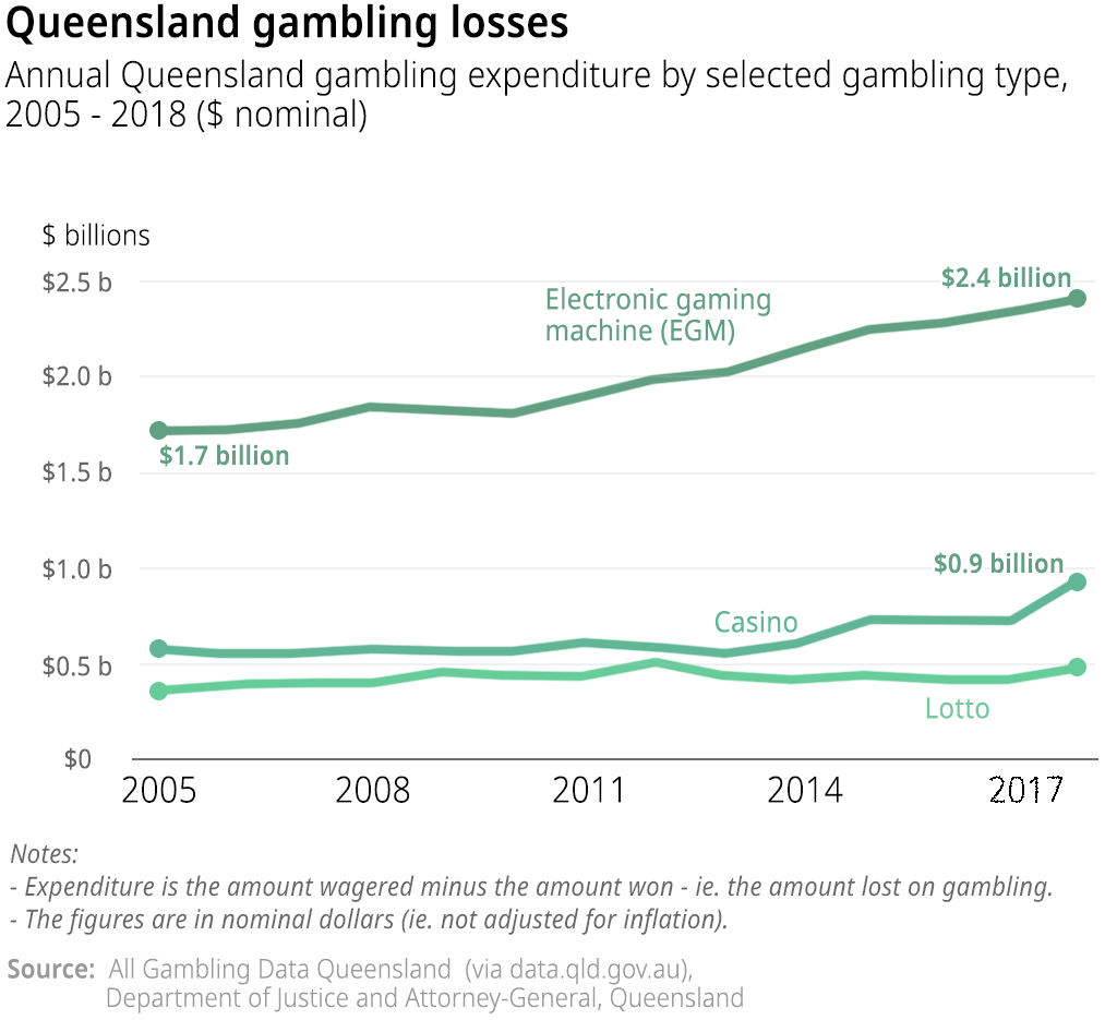 Open Data Insights #3: Snapshot of gambling in Queensland