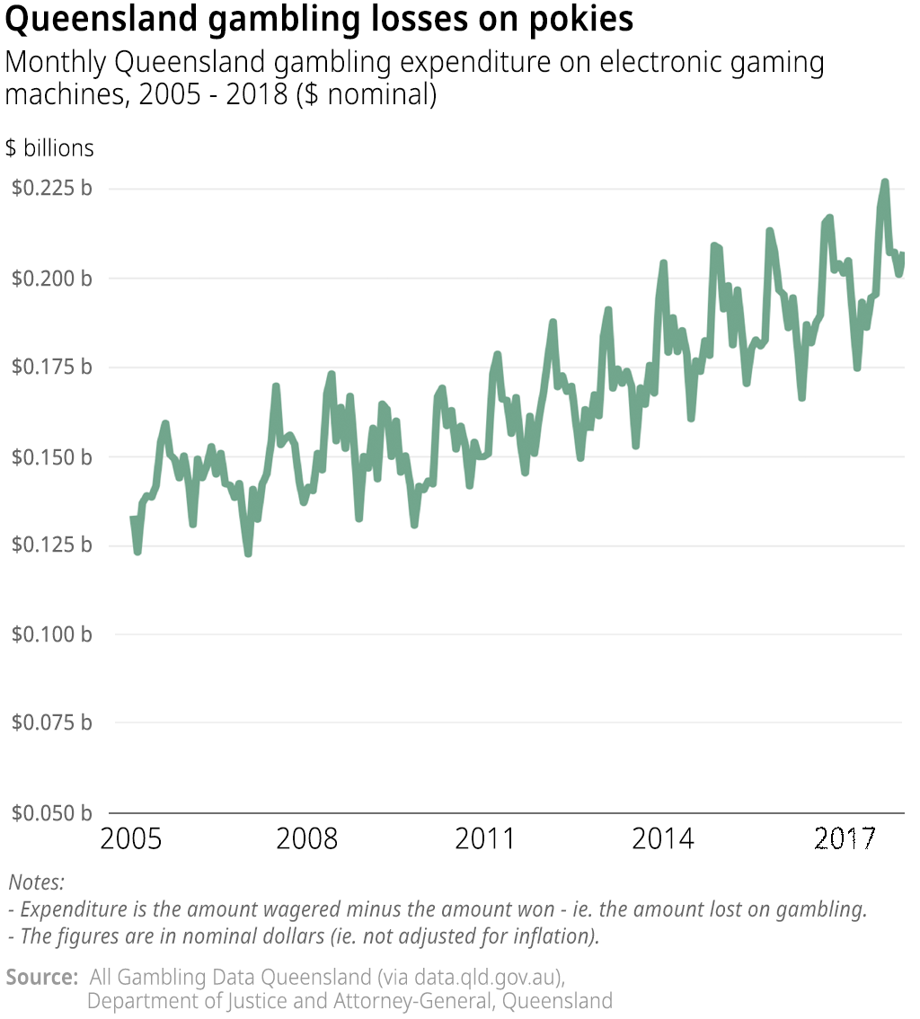 Open Data Insights #3: Snapshot of gambling in Queensland