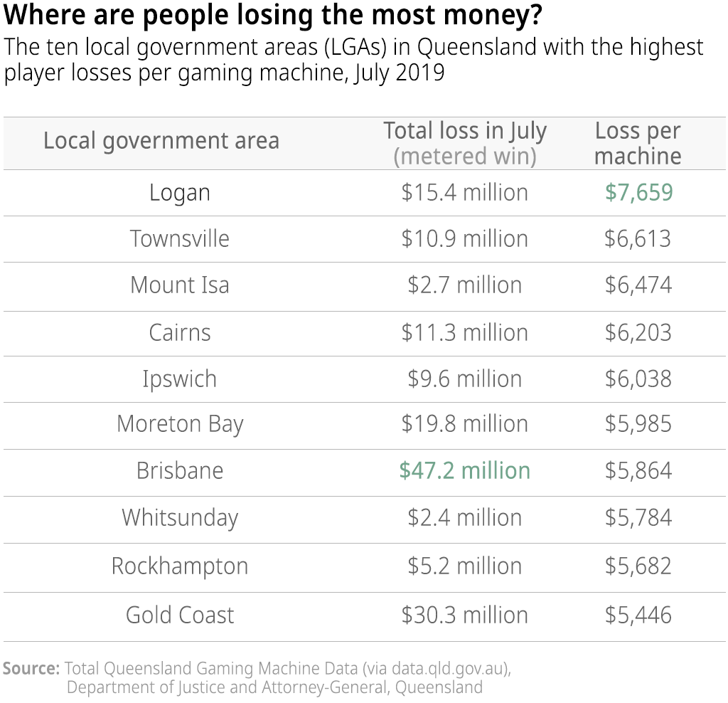 Open Data Insights #3: Snapshot of gambling in Queensland