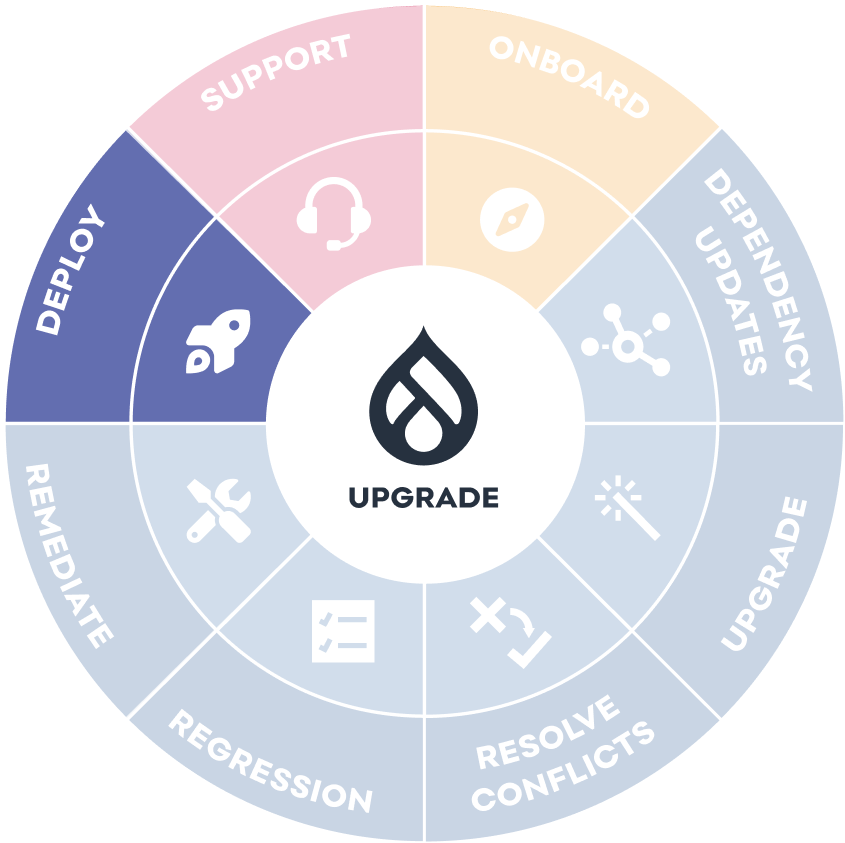 Image of a coloured wheel with Drupal logo in the middle and 