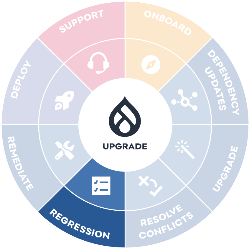 Image of a coloured wheel with Drupal logo in the middle and 