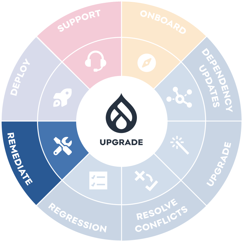 Image of a coloured wheel with Drupal logo in the middle and 