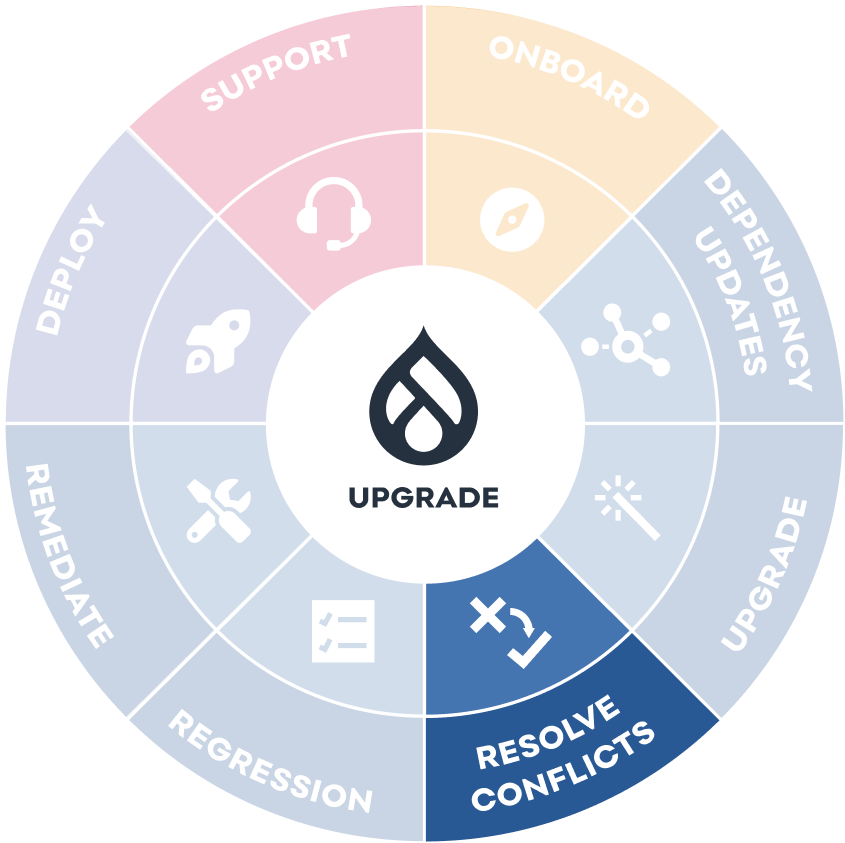 Image of a coloured wheel with Drupal logo in the middle and 