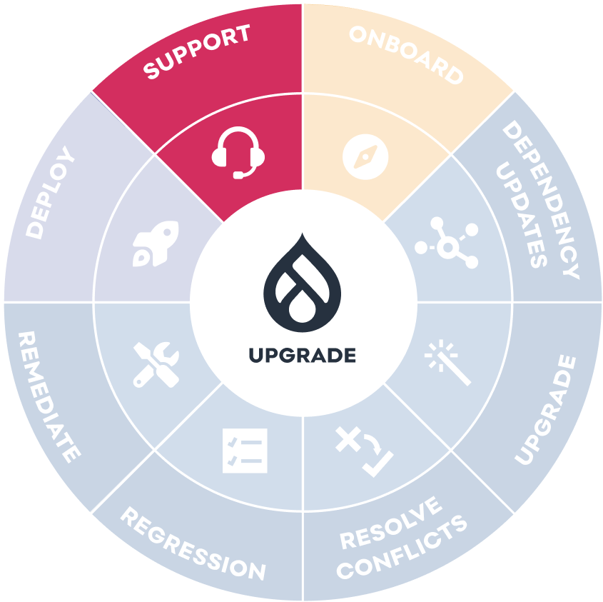 Image of a coloured wheel with Drupal logo in the middle and 