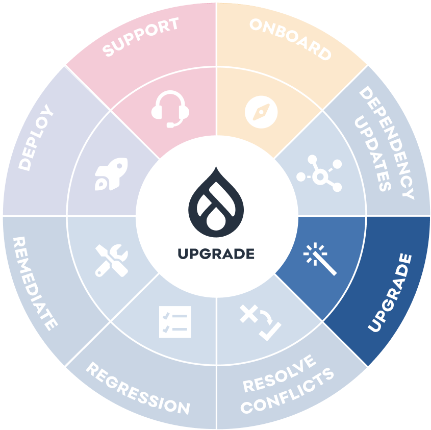 Image of a coloured wheel with Drupal logo in the middle and 