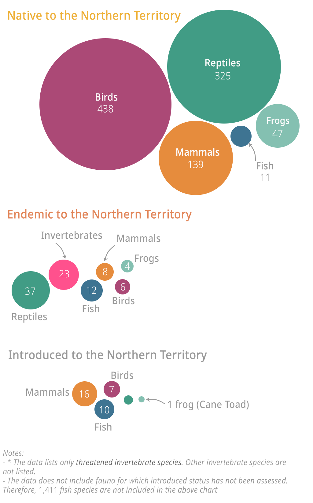 Number of native, endemic and introduced fauna species in the Northern Territory, by animal type.
