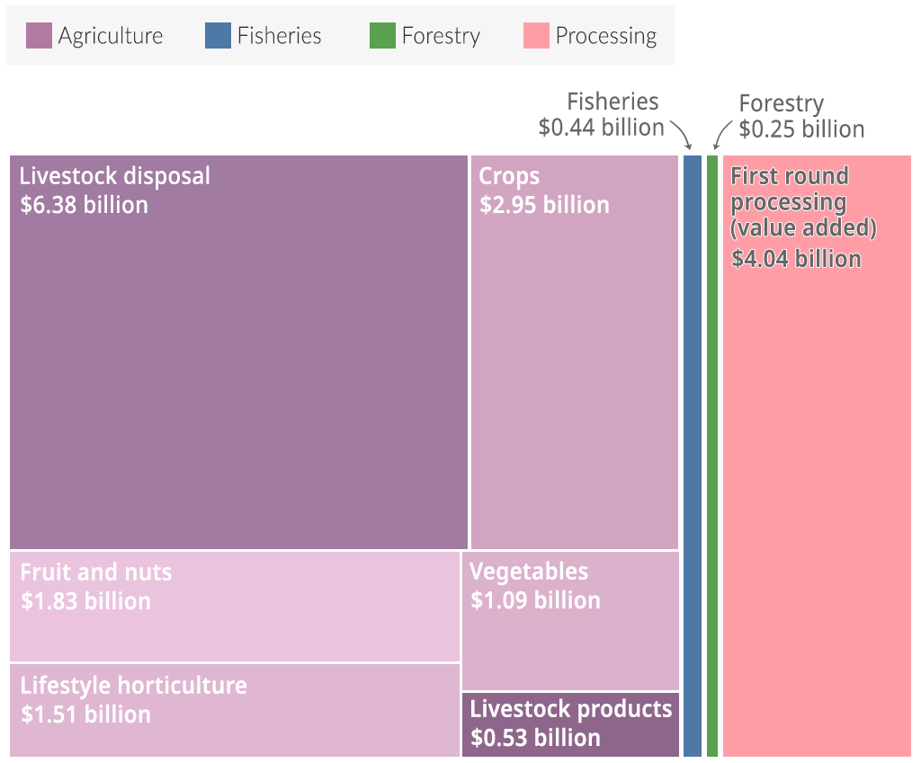A chart showing the estimated size (in billions) of Queensland’s agricultural industries in comparison to other sectors for 2020-21.