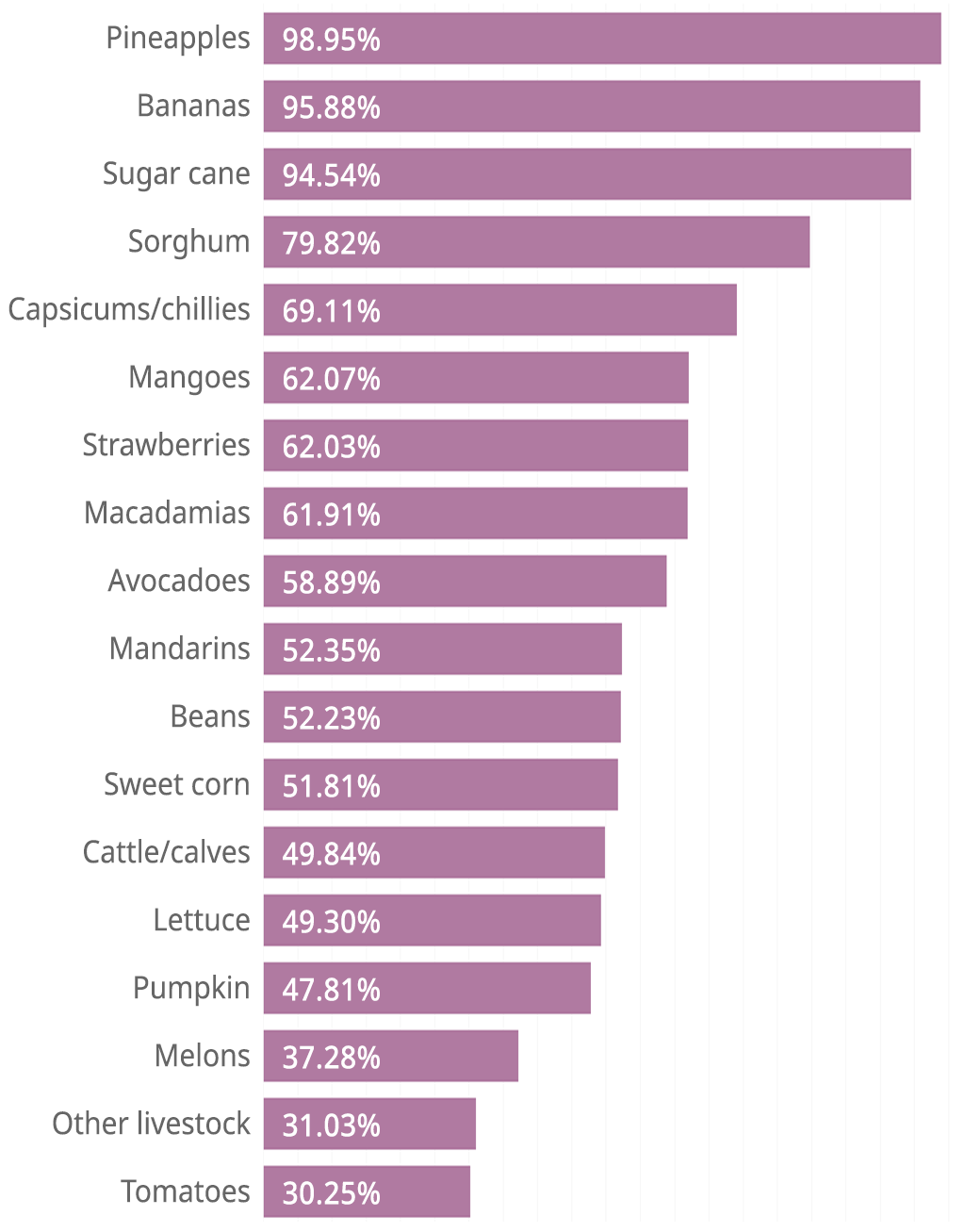 Queensland AgTrends 2020-21, Department of Agriculture and Fisheries