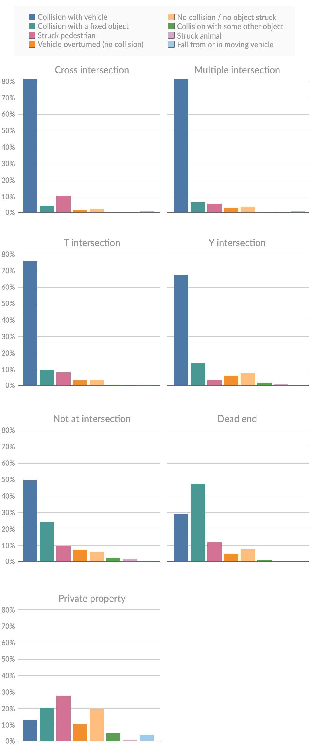 A chart showing the proportion of accident types by road geometry for crashes resulting in injuries and/or fatalities, Victoria, 2015-16 to 2019-20.