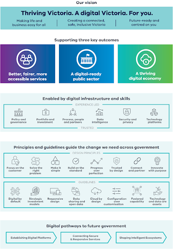 Visual diagram showing the strategy's outcomes and how Victorian Government will deliver on these outcomes
