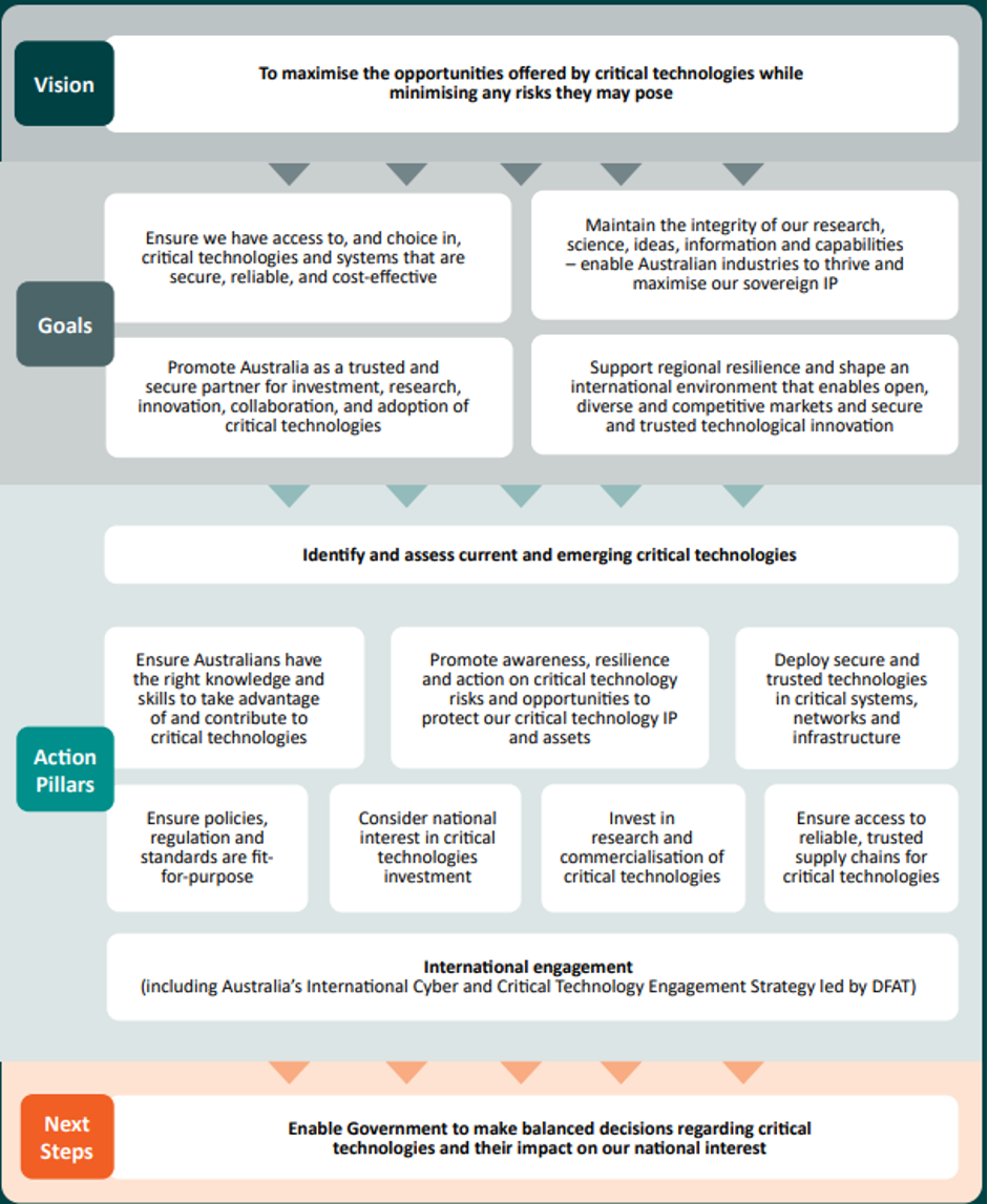 Australia’s Blueprint for Critical Technologies