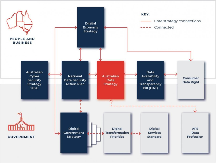 Australia's digital and data policy landscape