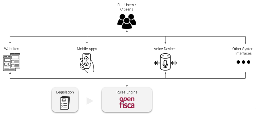 Rules as code - Solution Architecture
