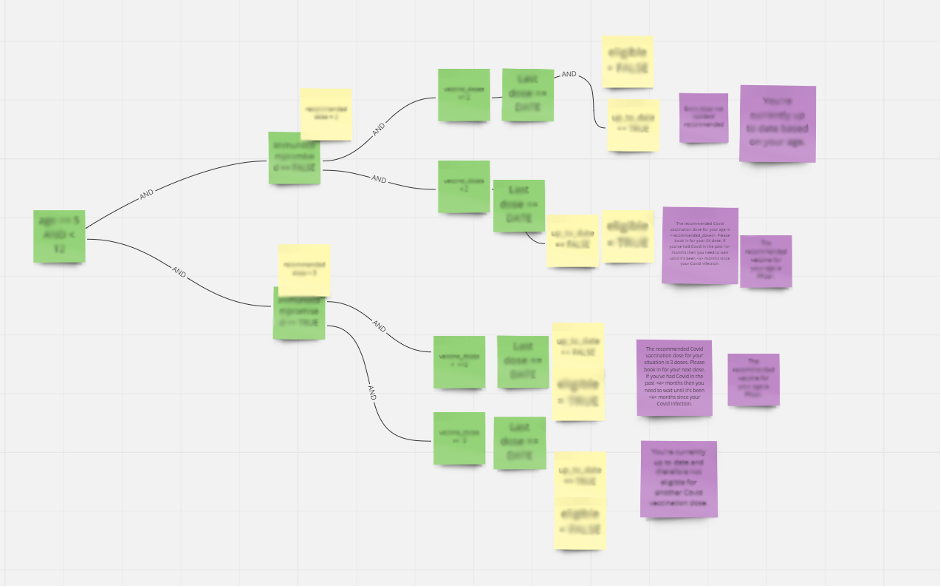 Rules as code methodology - user journey mapping