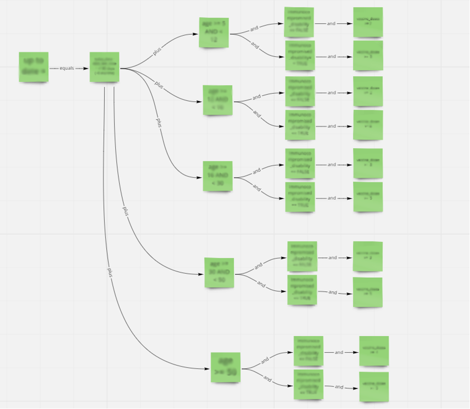 Rules as code methodology - eligibility logic in Miro