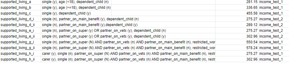Rules as code methodology - Calculation logic