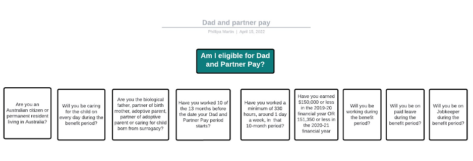 Rules as code methodology - decision models