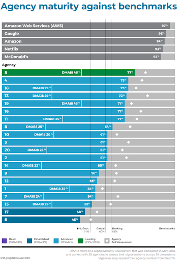 Chart that shows agency maturity represented as a percentage, where the lowest agency sits at 45% and the highest agency sits at 77%. This is 'benchmarked' against Amazon Web Services (97%), Google (95%), Amazon (94%), Netflix (93%) and McDonald's (92%).